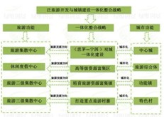 泛旅游开发与城镇建设一体化