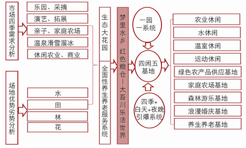 大吾川乐活世界