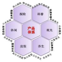 蜂巢旅游产品体系