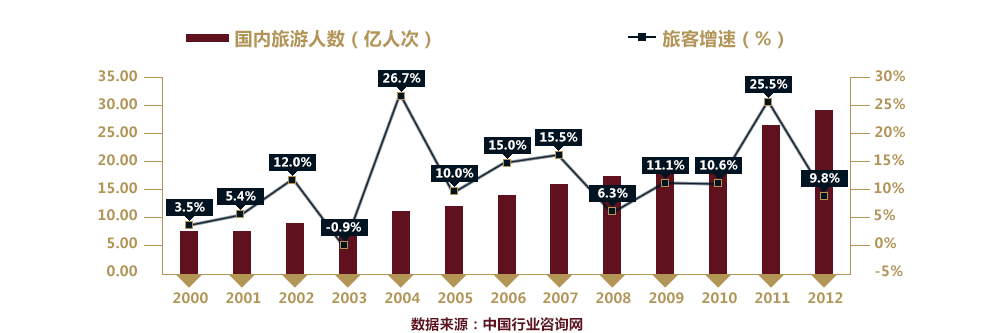2000-2012年国内旅游人数及增速情况
