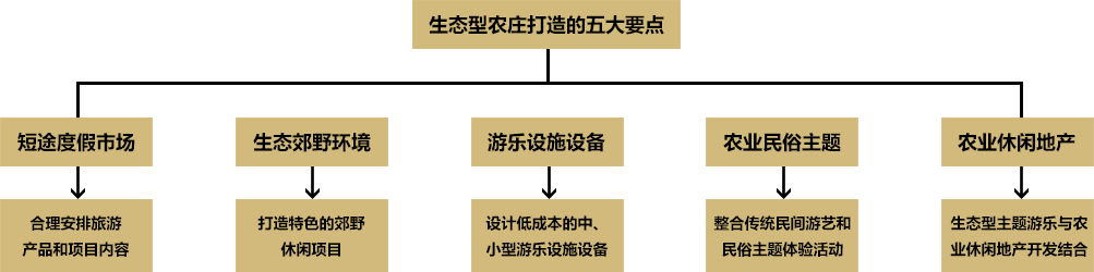 生态型农庄打造的五大要点