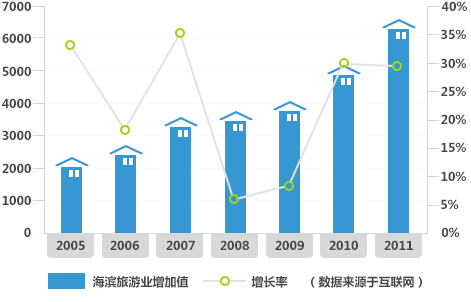 滨海旅游业增加值及增长率（单位：亿元，%）
