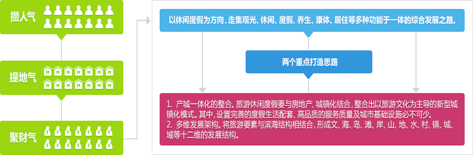 滨海旅游地产开发思路——旅游引导的综合开发