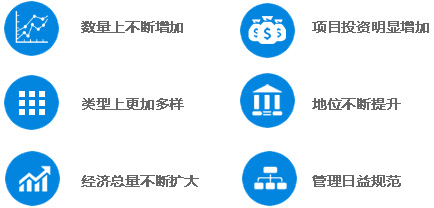 六大景区发展现状