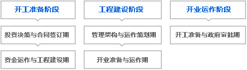 景区开发三阶段