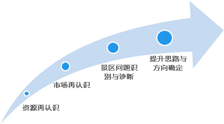 景区提升的步骤