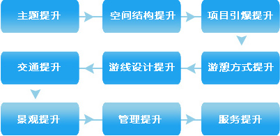 旅游景区提升的九大手段